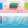 synergically-improved-energy-storage-performance-and-stability-in-tri-layer-films-with-crystalline-sandwich-structures